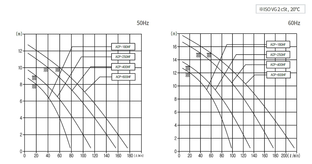 Aryung ACP-HF performance curve, non-water-soluble coolant