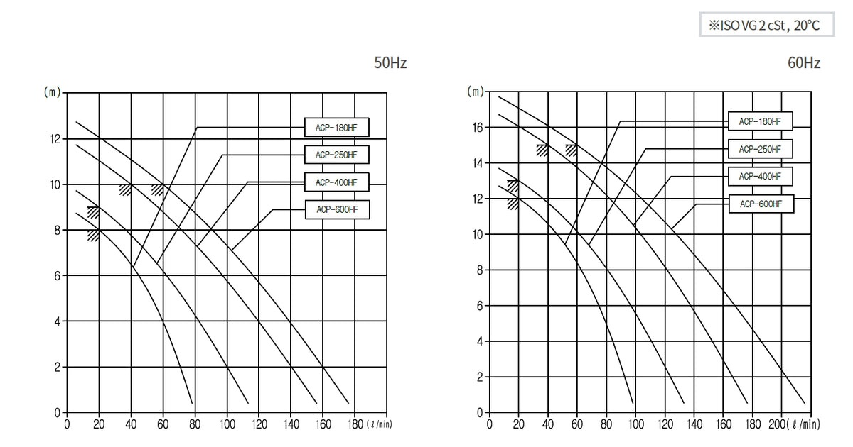 Aryung ACP-HF performance curve, water-soluble coolant