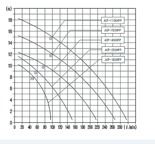 Aryung ACP-HFP performance curves