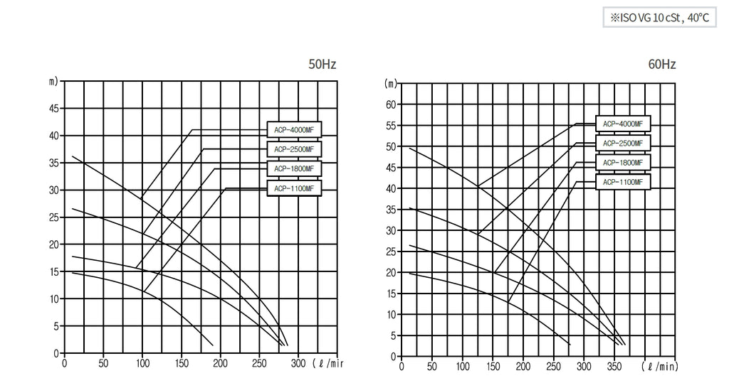 Aryung ACP-MF(S) performance curve, non-water-soluble coolant