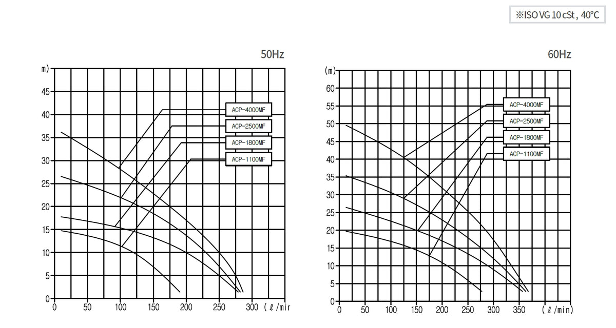 Aryung ACP-MF(S) performance curve, non-water-soluble coolant