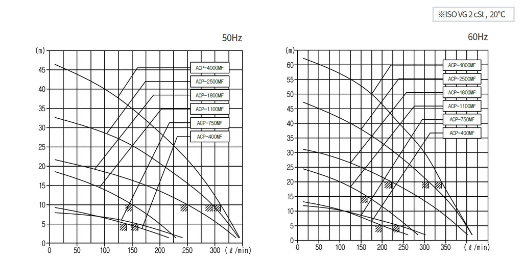 Aryung ACP-MF(S) performance curve, water-soluble coolant