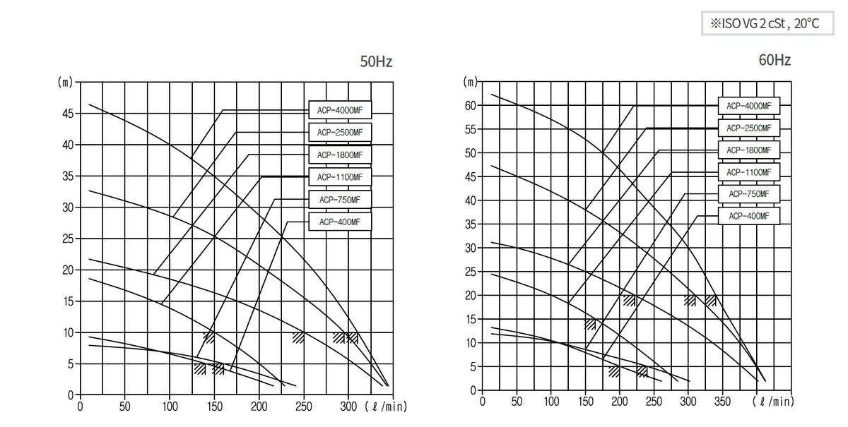 Aryung ACP-MF(S) performance curve, water-soluble coolant
