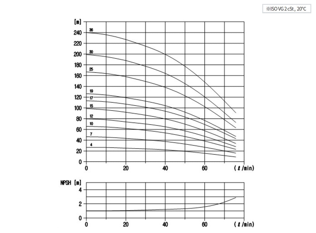 Aryung ACRK 3 performance curve, 50 Hz