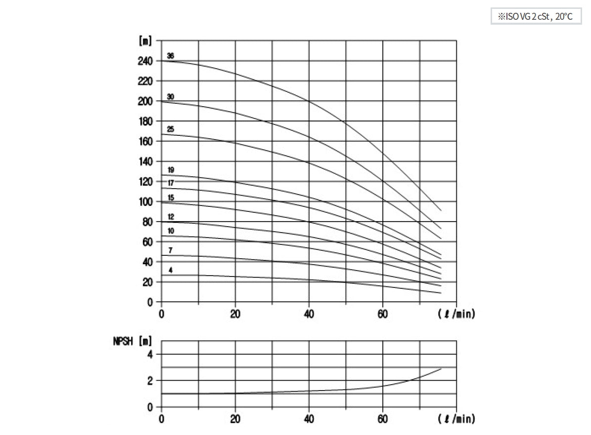 Aryung ACRK 3 performance curve, 50 Hz