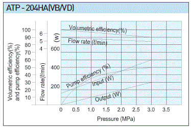 A-Ryung T-ROTOR Oil Pump ATP-204HAVB performance range chart