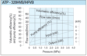 A-Ryung T-ROTOR Oil Pump ATP-320HAB performance range chart