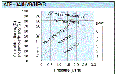 A-Ryung T-ROTOR Oil Pump ATP-340HAB performance range chart