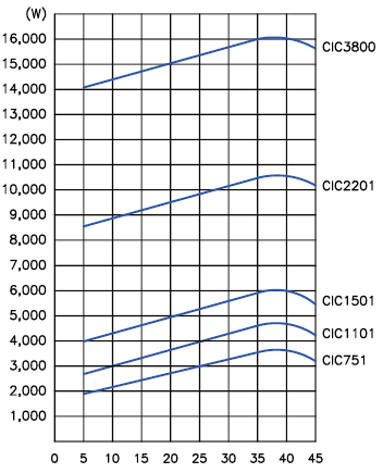 CIC series options chart