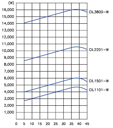 CIL series options chart