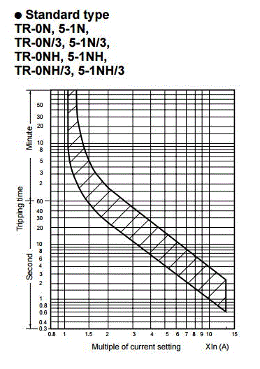 Fuji Thermal Overload Relays TR-0N/1.4-2.2A