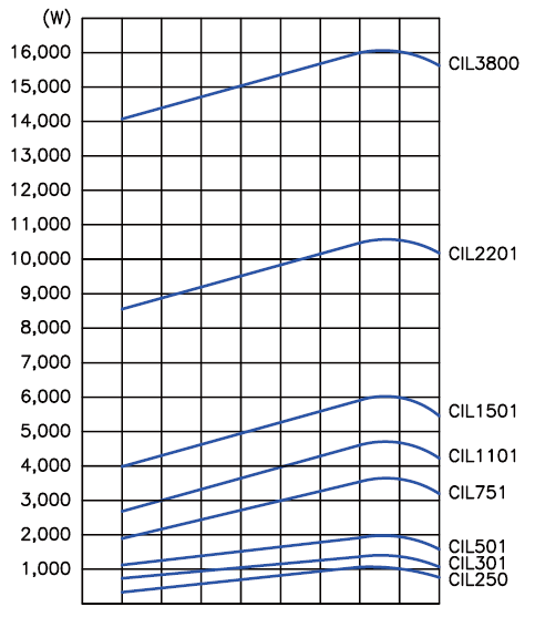 CIL series pressure chart