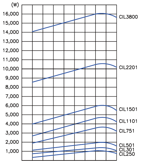 CIL series options chart